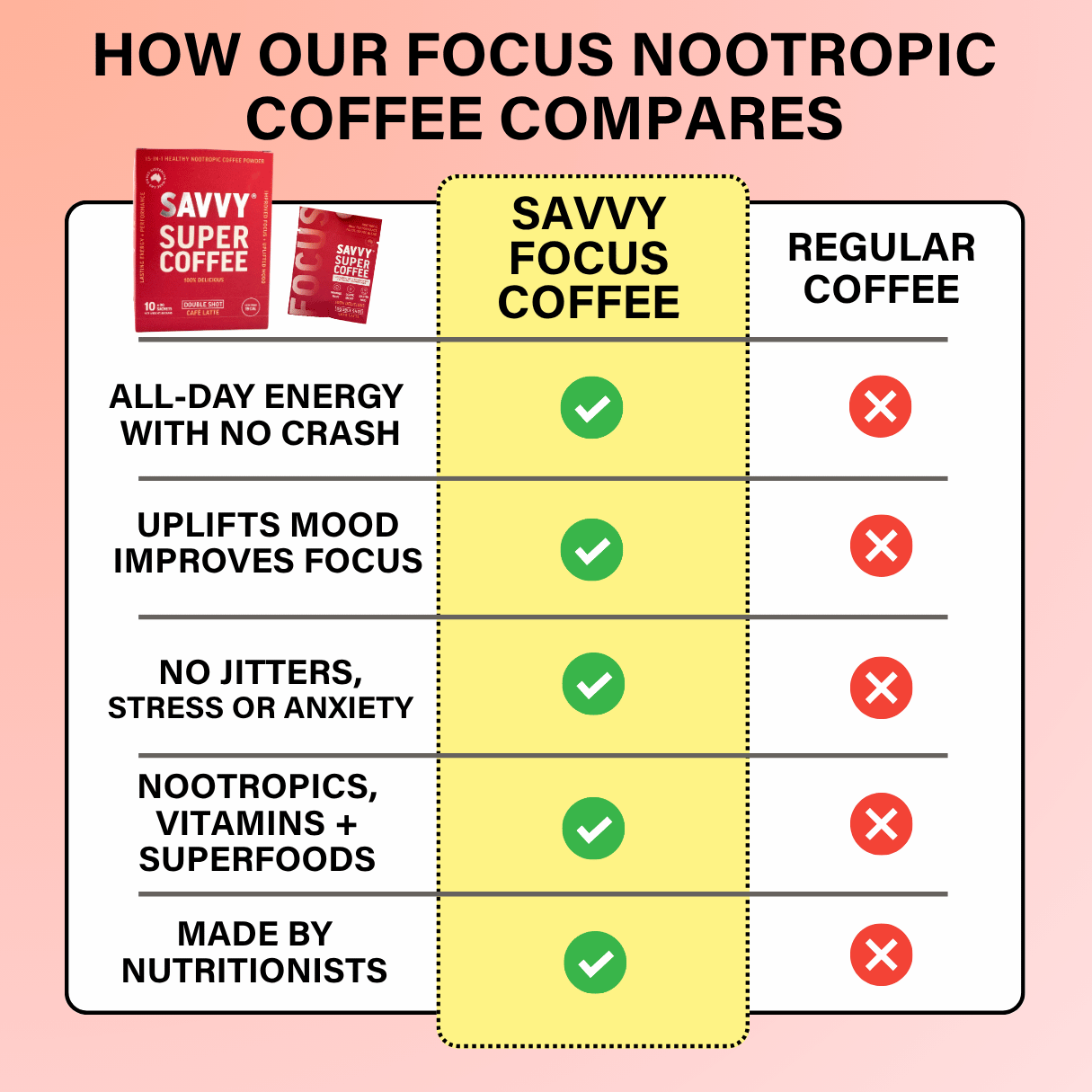 Nootropic Focus Coffee Powder - Naturally Sweetened Sachets